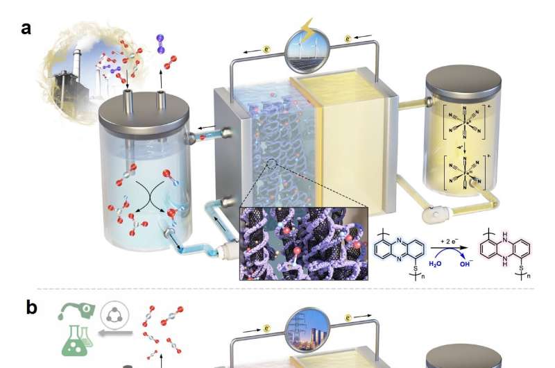 Hybrid flow cell system improves CO₂ direct air capture technology